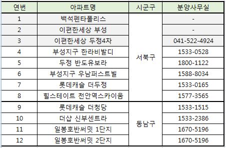 천안시미분양리스트