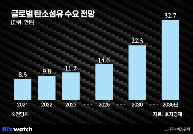 글로벌 탄소섬유 수요전망