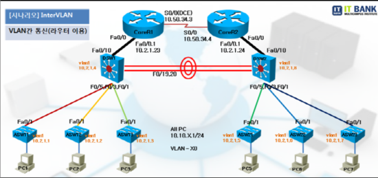  InterVLAN3 실습