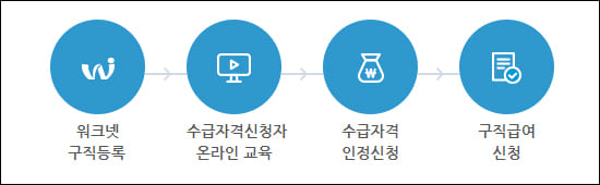 신청 방법