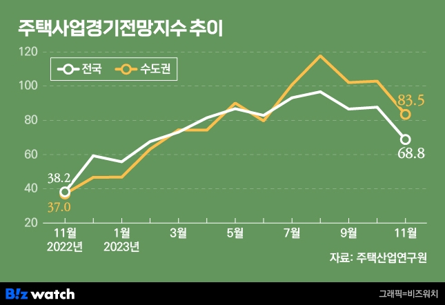 주택사업경기전망지수 추이