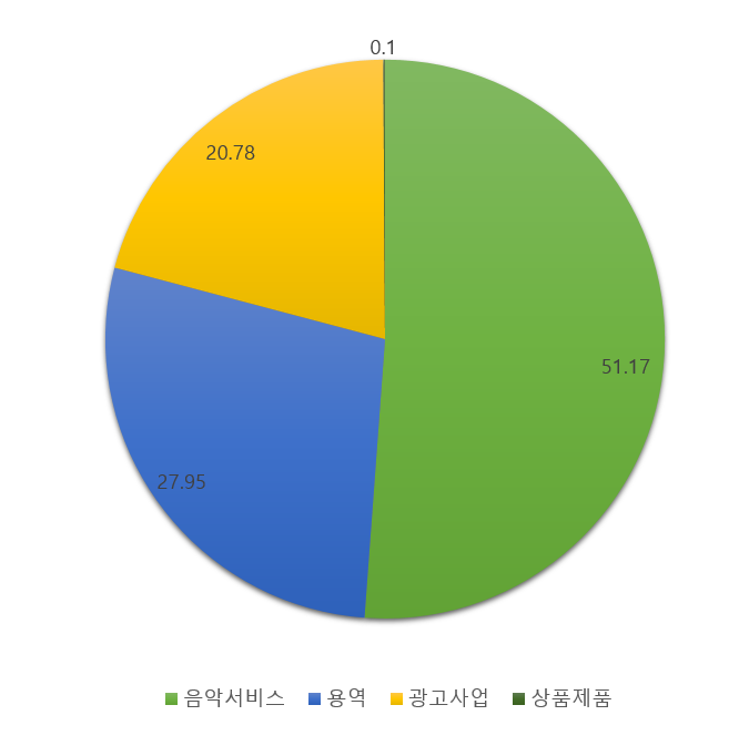 YG PLUS 주요 매출 구성