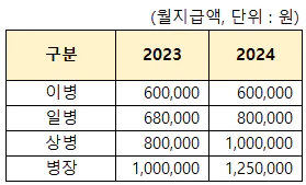 2024 병사 월급 봉급표