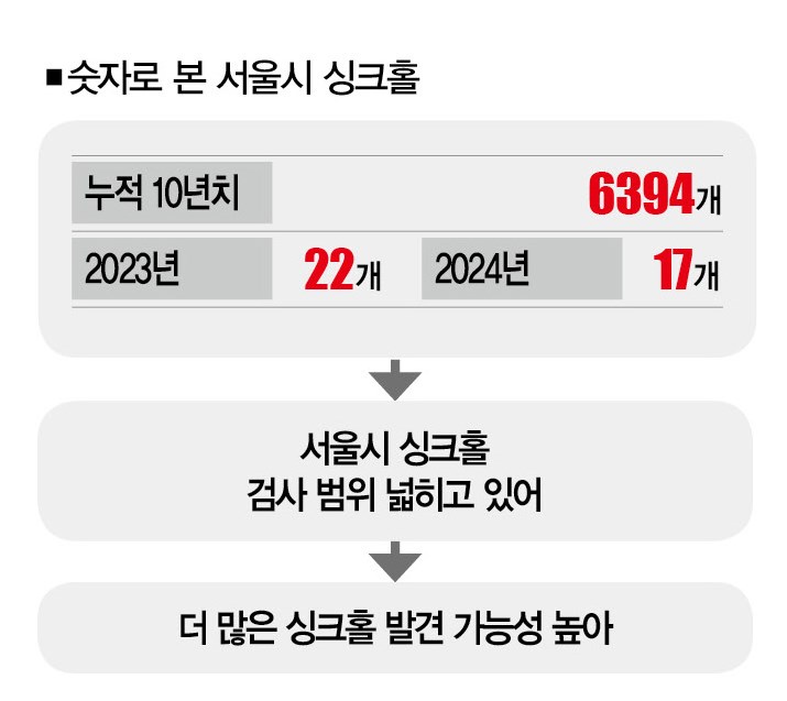 서울 싱크홀 위험지역 총정리｜고위험 위치&middot;발생 원인&middot;예방 꿀팁 안내