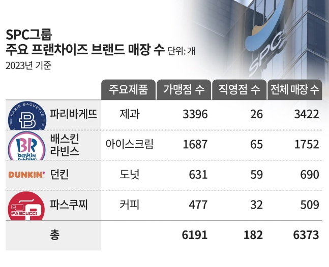 SPC그룹 주요 프랜차이즈 브랜드 및 매장수