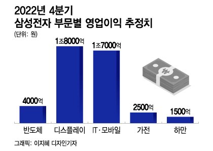 삼성전자 분기별 매출 및 이익