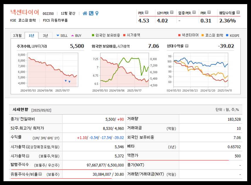 넥센타이어 주식 주가 시세