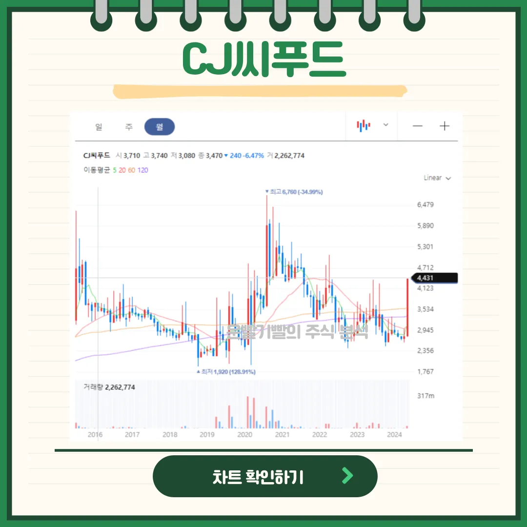 CJ씨푸드 일봉/월봉차트