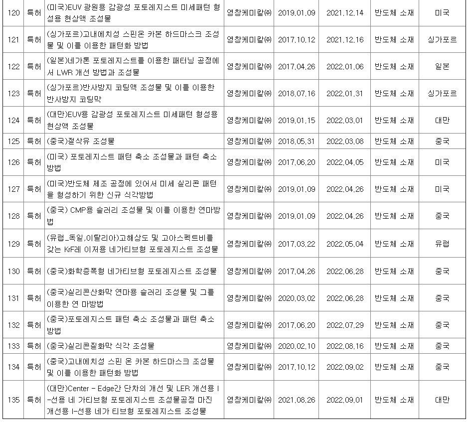 영창케미칼 최근 특허 120번~135번까지(총 135개 특허 중)