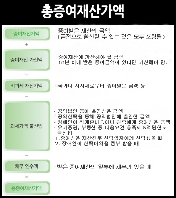  증여세가 얼마인지 간단 계산기로 알 수 있을까? 증여세와 상속세 어느 것이 더 나을까?