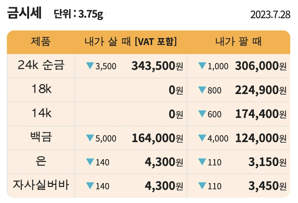 금 1돈 시세 판매기준