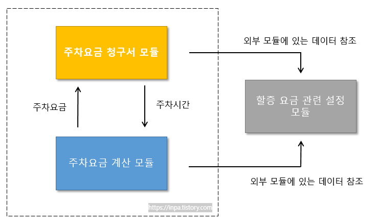 External Coupling