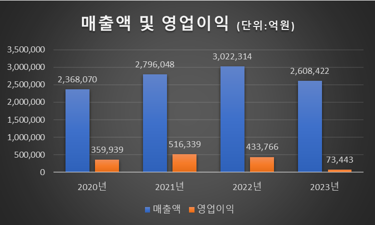 삼성전자 매출액 및 영업이익