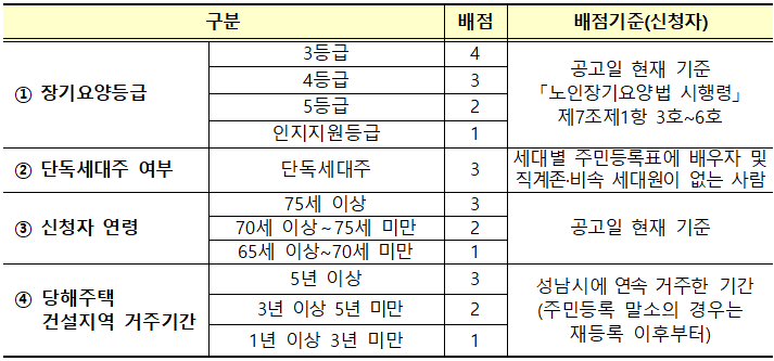 성남 위례35단지 공공실버 배점