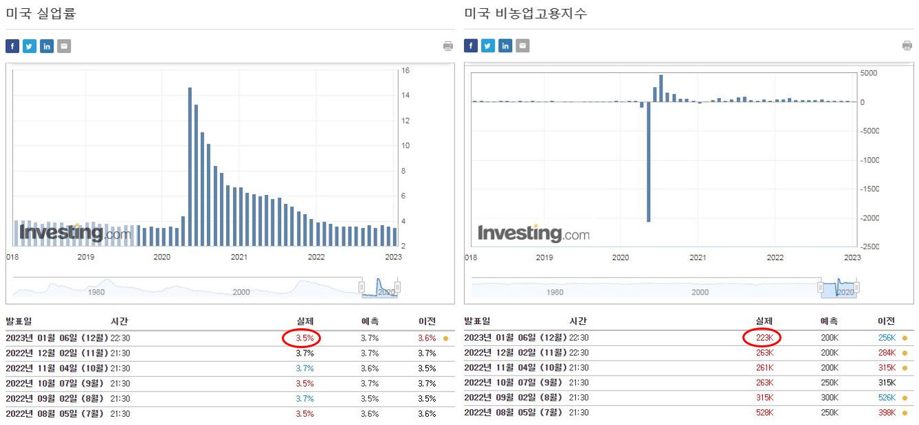 실업률 및 비농업고용지수