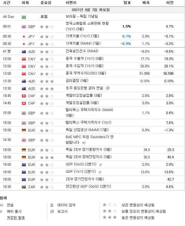  9월7일 경제지표 발표일정입니다