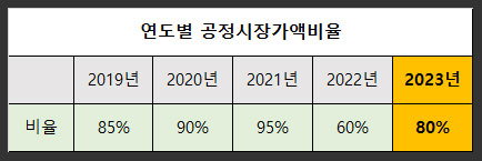 연도별-공정시장가액비율