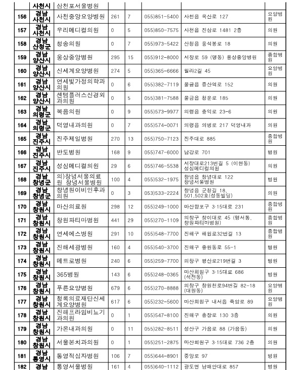 경남 위탁병원 현황 표2