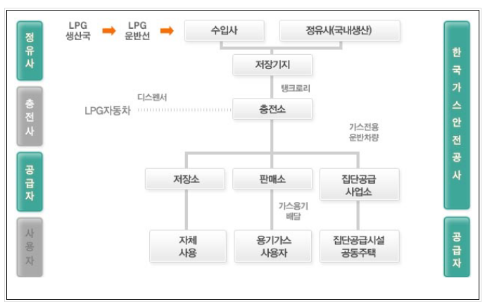  제주도 4개 LPG 충전사업자들의 담합 행위 제재