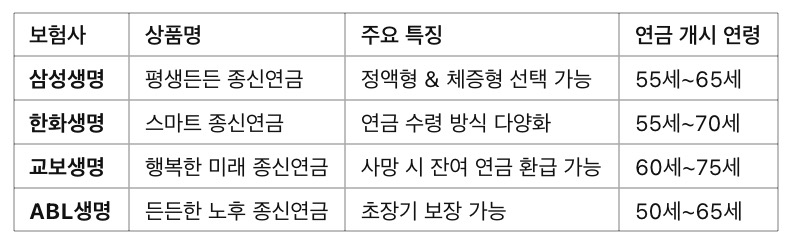 종신연금 추천 상품비교
