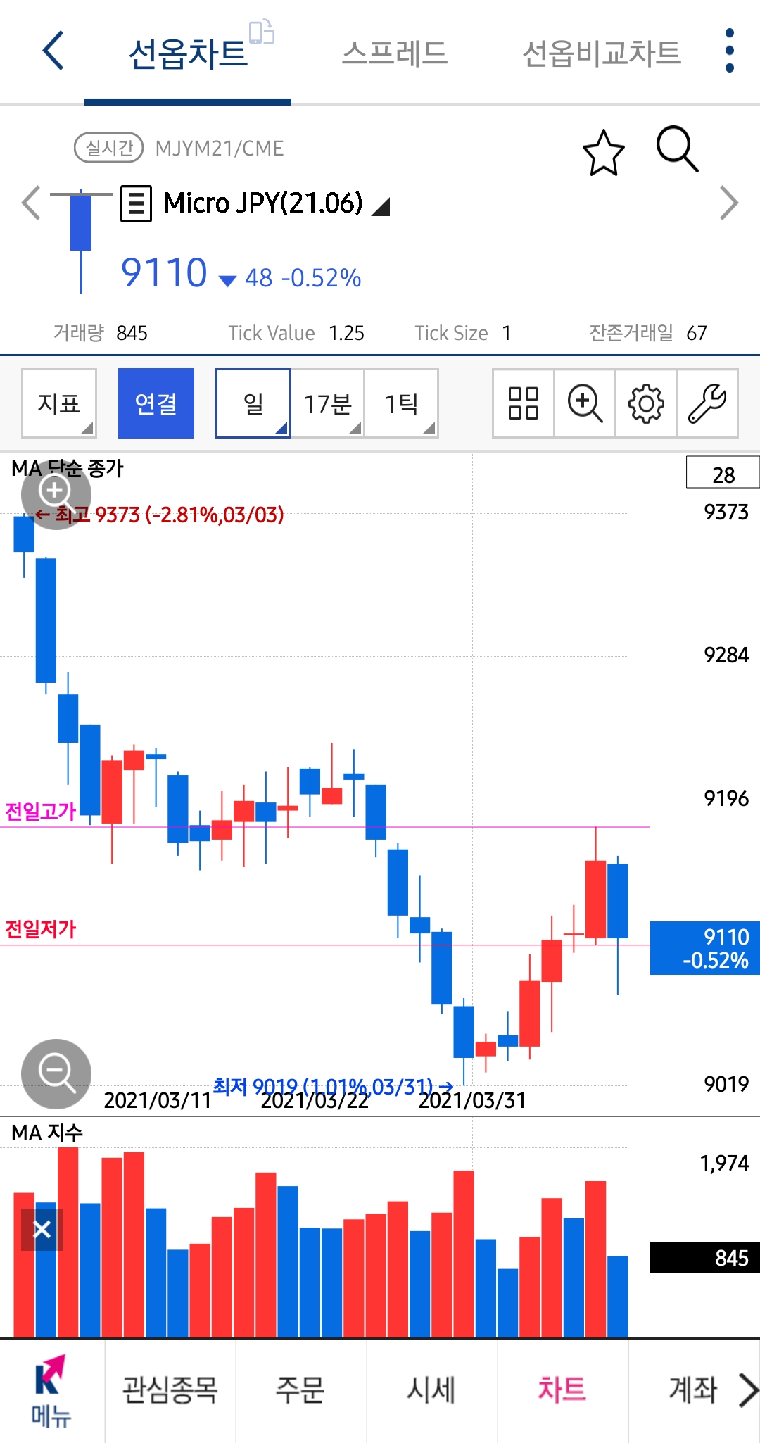  승률 꼴랑 25%. 이제 해외선물은 손 뗄랍니다.