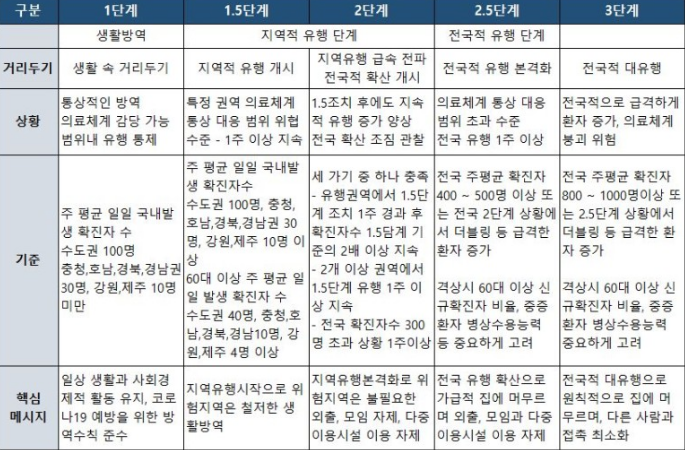  코로나 단계별 가이드를 알아봐요