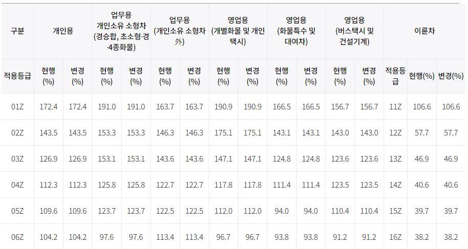  자동차보험 특별할증 zzz 그룹 비교 분석 얼마나 할인되나?