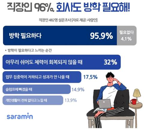  직장인 96% "직장생활에도 방학 필요하다"