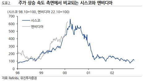 주가 상승 속도 측면에서 유사한 시스코와 엔비디아