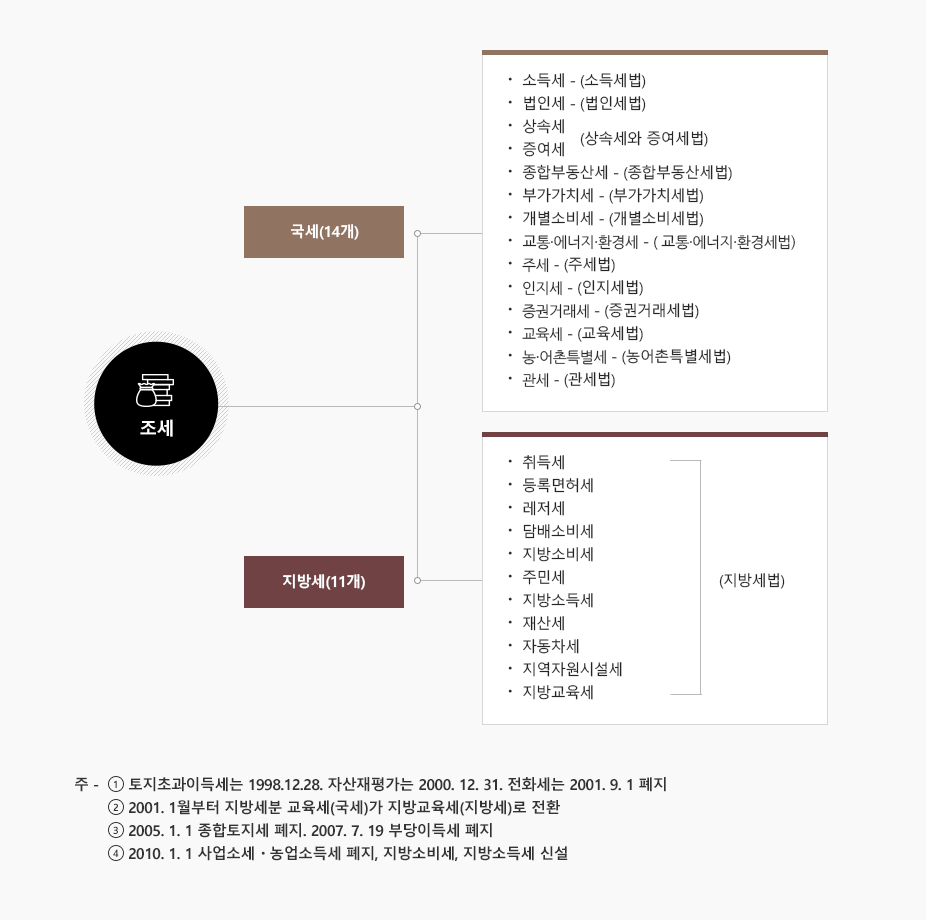 조세-종류