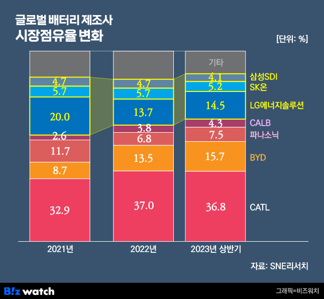 글로벌 배터리 제조사 시장 점유율 변화