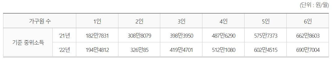 기준 중위소득 가구원 수에 따른 표