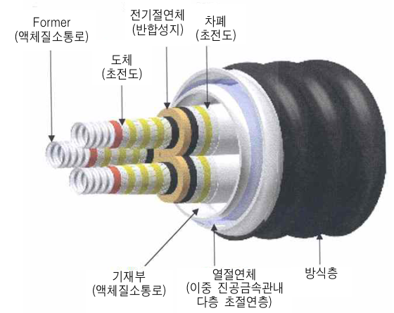 초전도 케이블
