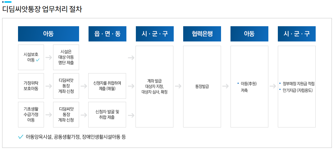 디딤씨앗통장 업무처리 절차