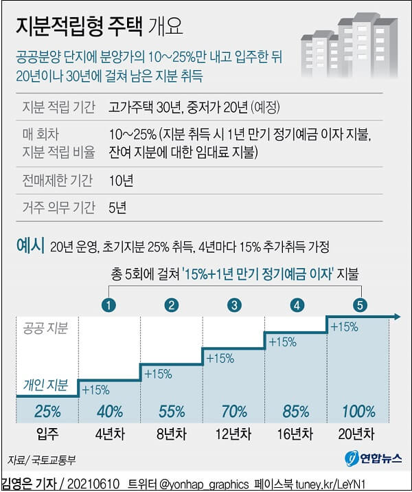  '지분적립형 분양주택' 시행 입법 [국토교통부]