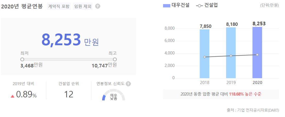대우건설 직원 평균 연봉 그래프입니다