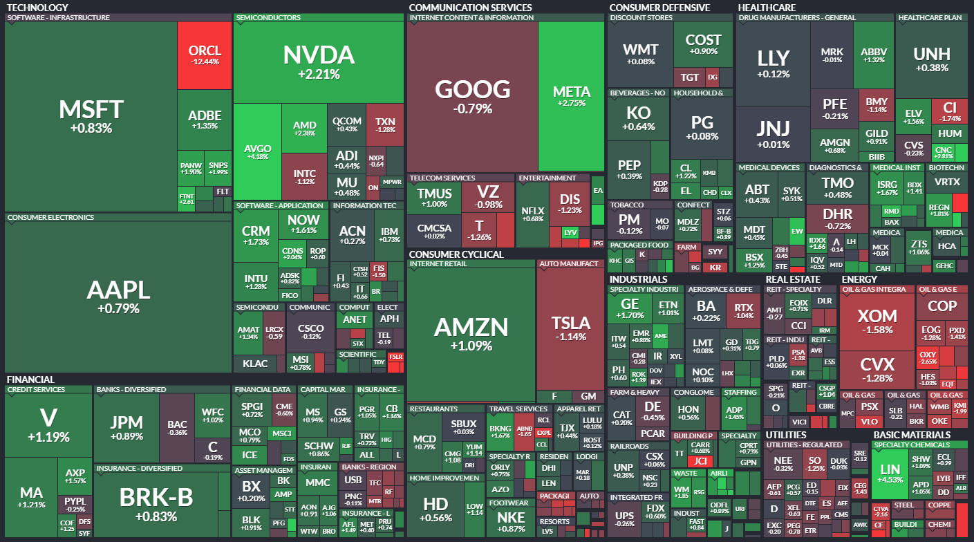 Standard and Poor&#39;s 500 index stocks categorized by sectors and industries. Size represents market cap 1212