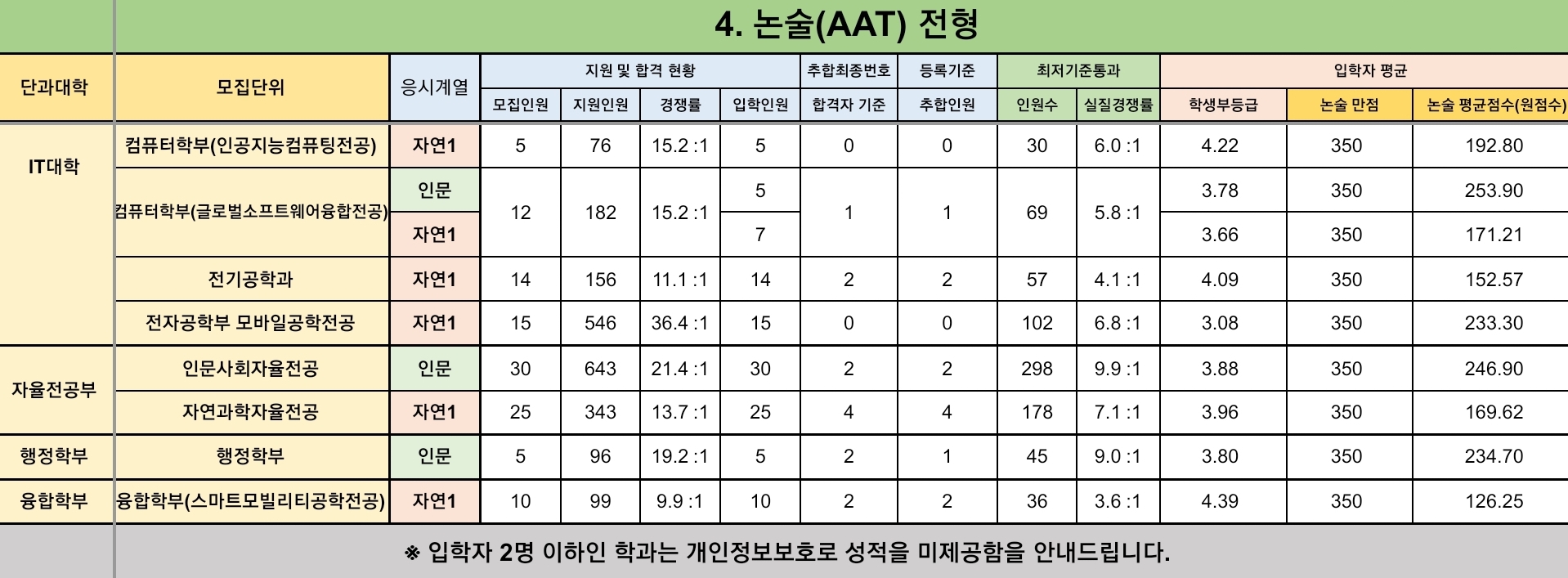 경북대 수시/정시/논술등급 [2024학년도 결과]