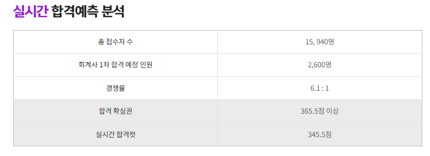 2023년 58회 공인회계사 1차 합격컷 확인하기