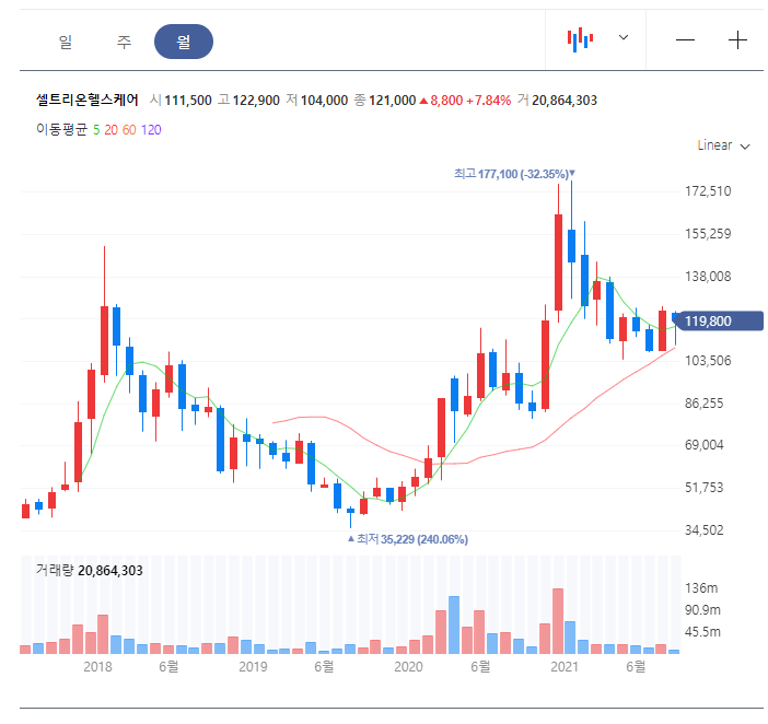 셀트리온헬스케어 월봉