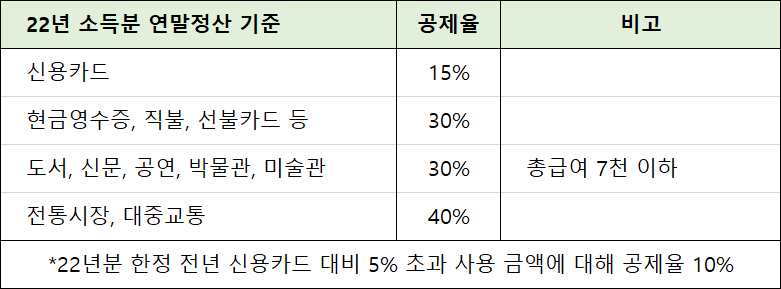 신용카드-등-연말정산-공제율