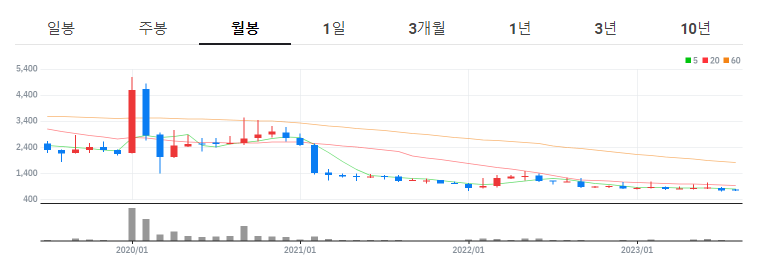 슈퍼박테리아 관련주 - 파루 월봉차트