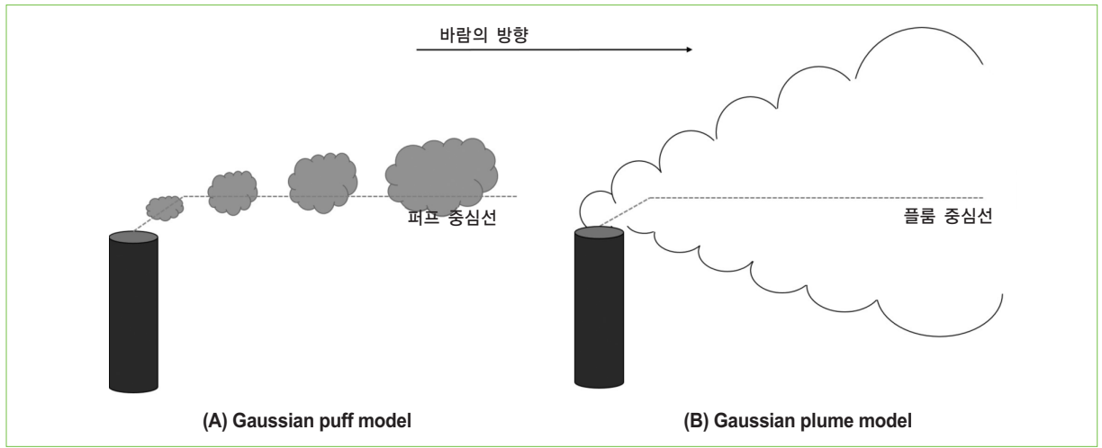 공기보다 가벼운 가스의 확산모형