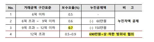 국민권익위원회 홈페이지 부동산 중개료 개편안 8