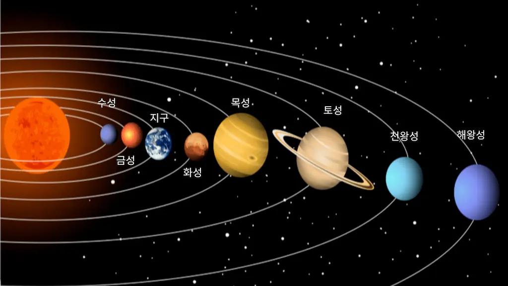 태양계를 구성하는 행성들의 이미지. 왼쪽에서부터 태양, 수성, 금성, 지구, 화성, 목성, 토성, 천왕성, 해왕성이 순서대로 배열되어 있으며, 각 행성의 궤도를 보여줍니다. 태양은 붉은 빛을 띄며, 각 행성은 고유의 크기와 색깔을 가지고 있습니다.&quot;