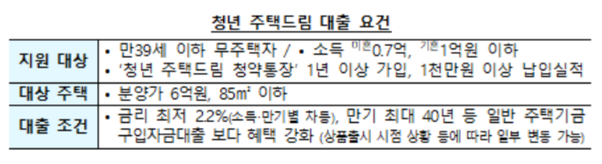 청년주택드림대출