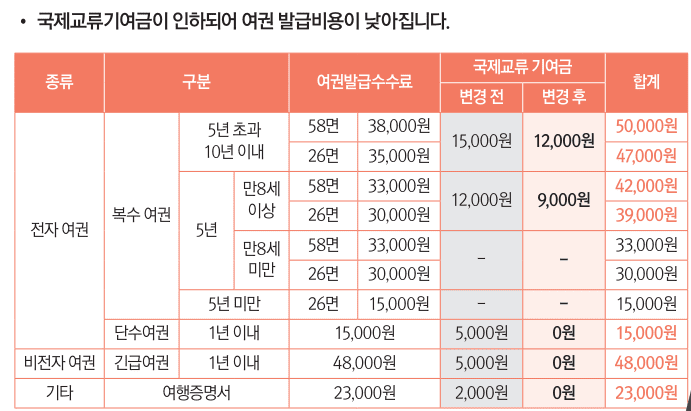 여권 발급료 인하 안내