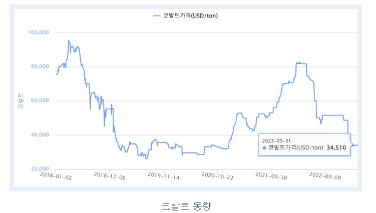코발트 가격동향