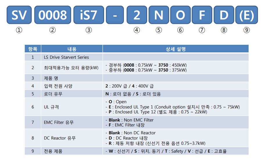 LS인바타 IS7 인바타 주문 형번에 대한 그림표시