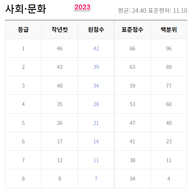 2023년 수능 등급컷 원점수 백분위